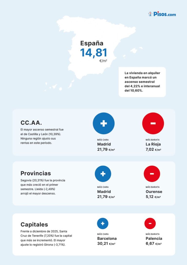 Incremento del 4,22 % en el Precio Medio del Alquiler Durante el Primer Semestre