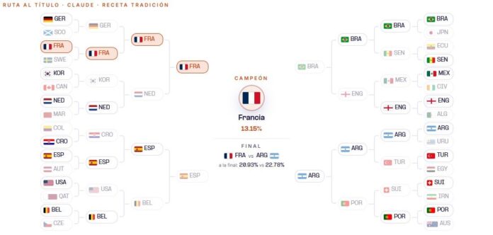 La IA Predice Con Éxito Tres De Los Cuatro Semifinalistas La IA acierta tres de los cuatro semifinalistas del Mundial en el estudio de la consultora Hubler