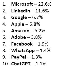 Microsoft, Marca Más Suplantada en Ataques de Phishing Según Check Point Research en el Segundo Trimestre de 2026