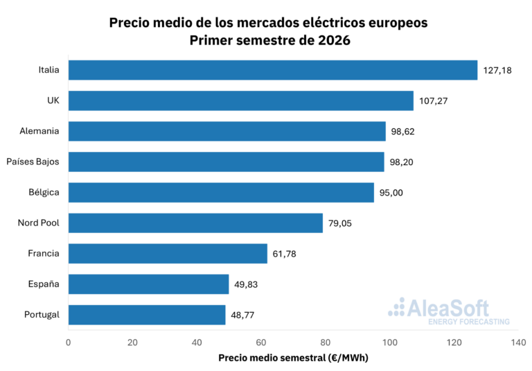 Precios en Mercados Europeos: Gas y Demanda Impulsan Costos en el Primer Semestre de 2026 a Pesar de Récords en Renovables