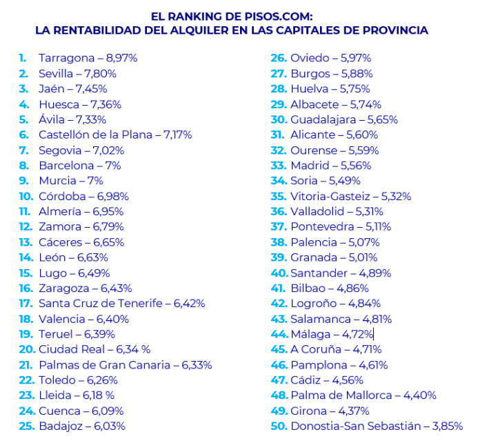 Tarragona, Sevilla y Jaén: Las Capitales Provinciales Más Rentables de Tarragona, Sevilla y Jaén lideran el pódium de las capitales de provincia españolas más rentables