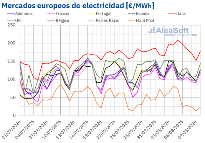 AleaSoft: Descenso de Precios en los Mercados Eléctricos Europeos por AleaSoft: la mayor producción eólica y la menor demanda favorecen descensos de precios en los mercados eléctricos europeos en la primera semana de agosto