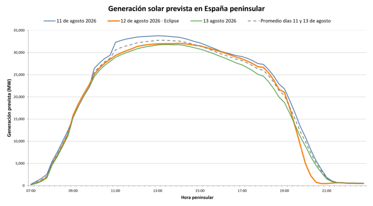 AleaSoft: El Eclipse del 12 de Agosto y la Resiliencia de la Fotovoltaica