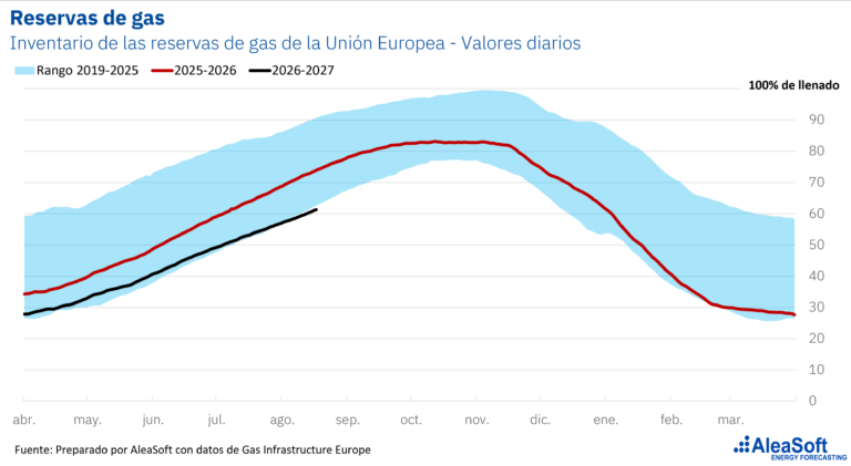 AleaSoft: Reservas de Gas Europeas en Niveles Históricos Bajas y Riesgo de Aumento de Precios Este Invierno