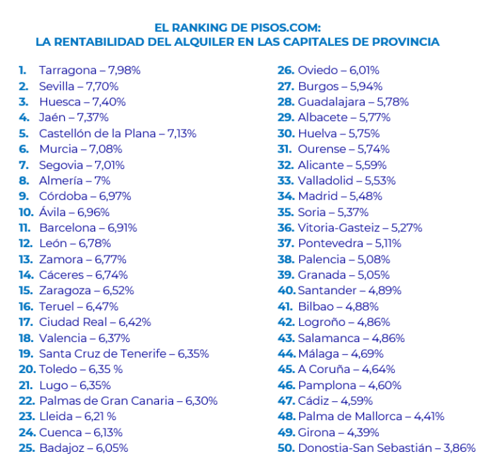 Las Capitales Más Rentables de España: Tarragona, Sevilla, Huesca, Jaén Tarragona, Sevilla, Huesca, Jaén y Castellón lideran el ranking de las capitales de provincia más rentables de España