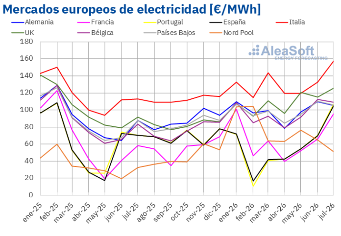 Récord de Demanda y Producción Solar en Europa Impulsado por AleaSoft: el gas y la demanda impulsaron los precios en un julio de récord para la demanda y la producción solar en Europa