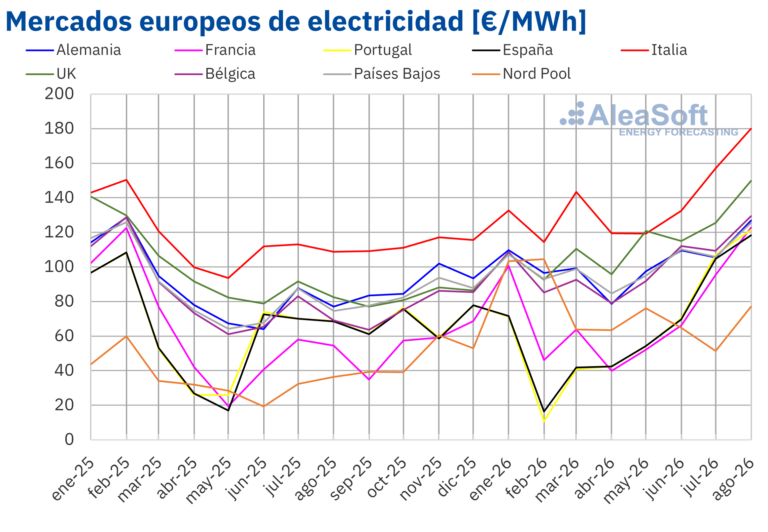 Aumento de Precios en Mercados Eléctricos Europeos en Agosto Impulsados por el Gas y Máximos en Energía Solar