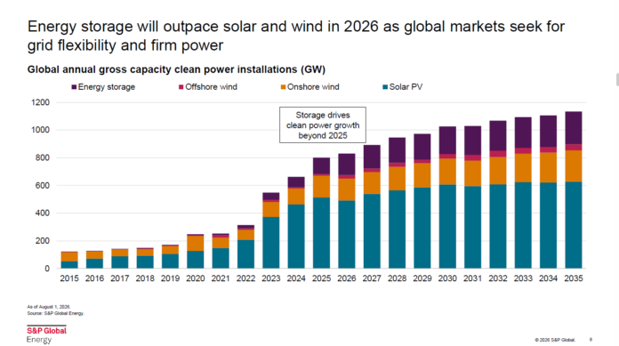 El Almacenamiento Puede Superar el Crecimiento de la Fotovoltaica en AleaSoft: El almacenamiento podría superar el crecimiento de la fotovoltaica en 2026