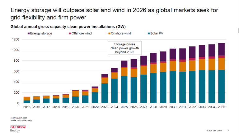 El Almacenamiento Puede Superar el Crecimiento de la Fotovoltaica en 2026