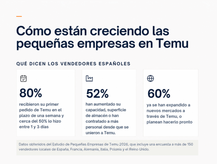 Las Pequeñas Empresas Españolas Descubren Nuevas Oportunidades de Crecimiento y Las pequeñas empresas españolas encuentran en Temu nuevas oportunidades de crecimiento y expansión