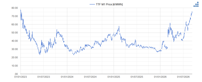 Máximos del Gas TTF y el Brent Supera los 100 AleaSoft: el gas TTF alcanza máximos desde 2023 y el Brent vuelve a superar los 100 $/bbl