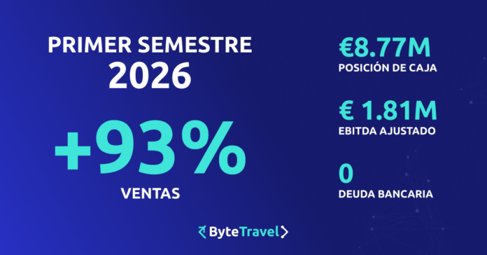 ByteTravel Impulsa Su Crecimiento y Multiplica Su Rentabilidad en el ByteTravel acelera su crecimiento y multiplica su rentabilidad en el primer semestre de 2026