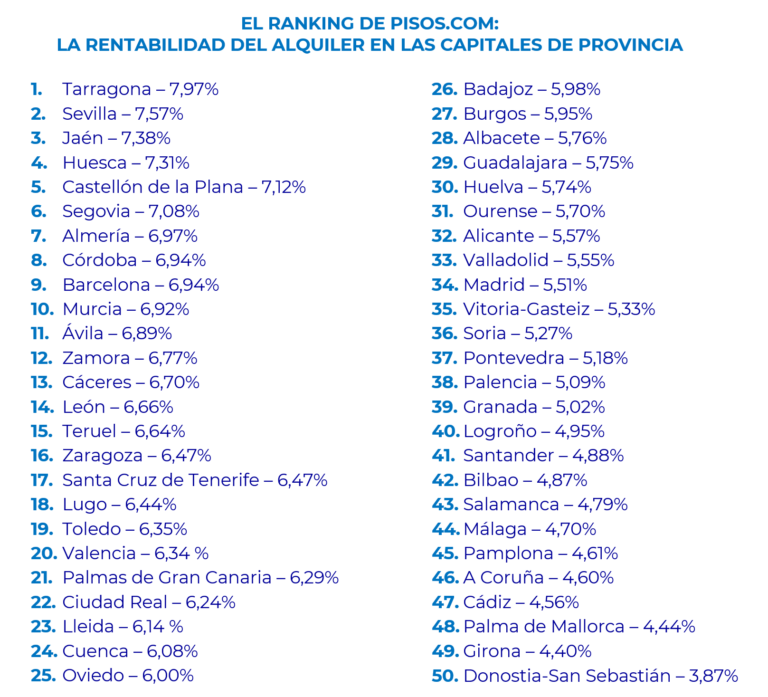 Capitales de Provincia con Rentabilidad del Alquiler Inferior al 5%