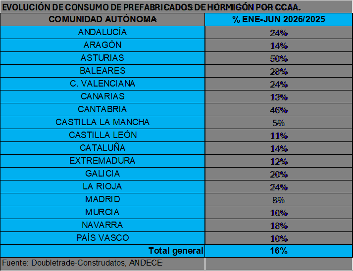 Crecimiento del Consumo Semestral de Prefabricados de Hormigón del Dieciséis por Ciento, Según Andece
