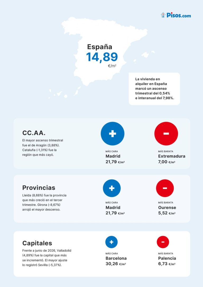 El Precio Medio del Alquiler Aumenta un 0,54 % en el Tercer Trimestre