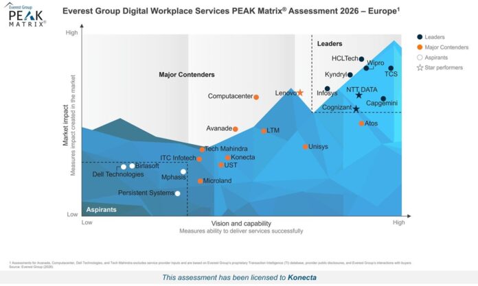 Konecta Reconocida como 'Major Contender' en la Evaluación PEAK Matrix® Konecta reconocida como 'Major Contender' en la evaluación PEAK Matrix® 2026 de Everest Group sobre Servicios de Digital Workplace en Europa